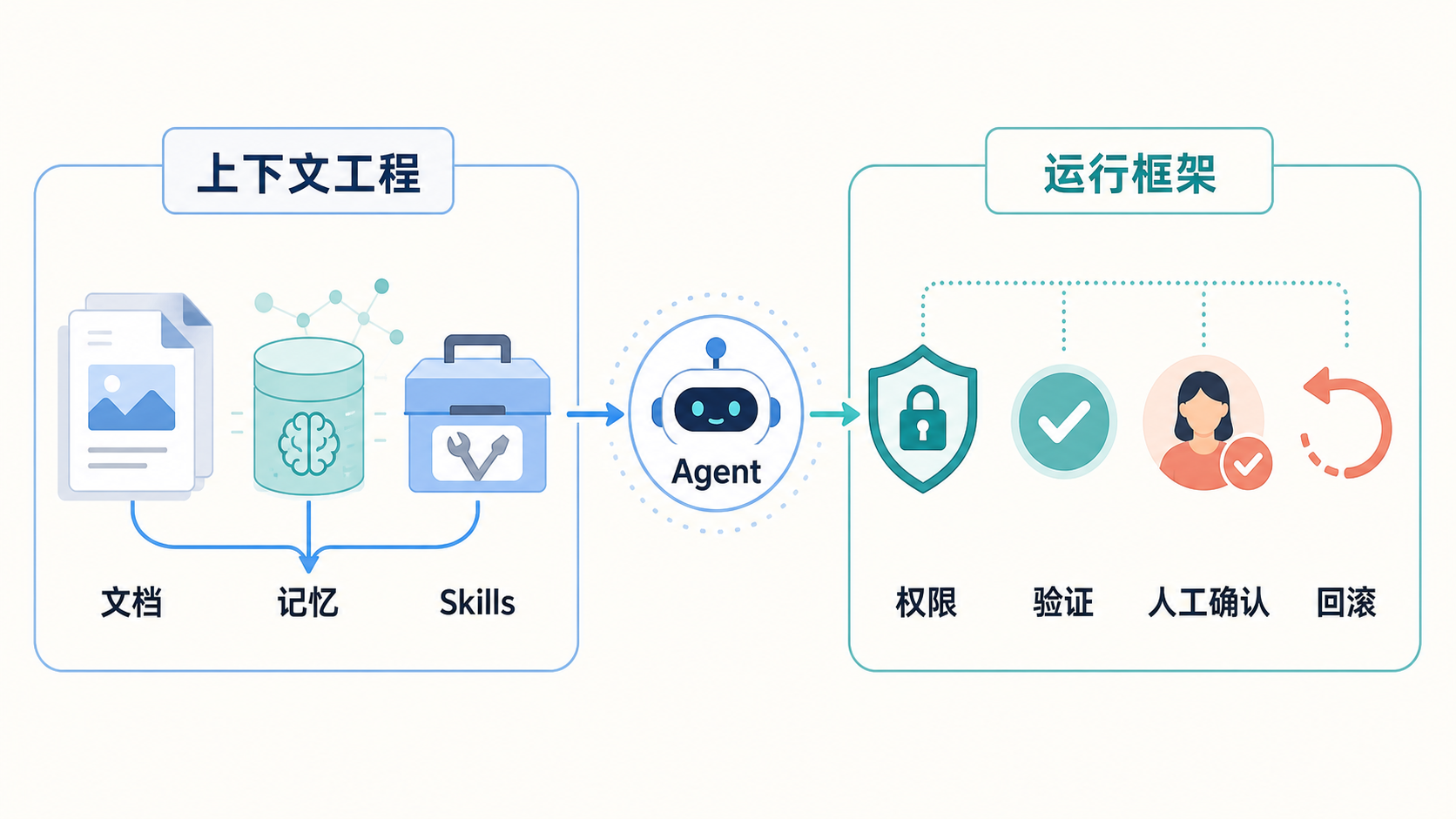 上下文工程与 Agent 运行框架的职责分工图