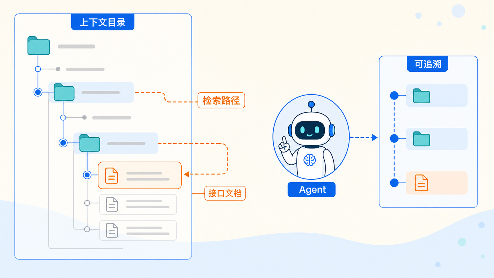 从上下文目录到接口文档的检索路径图