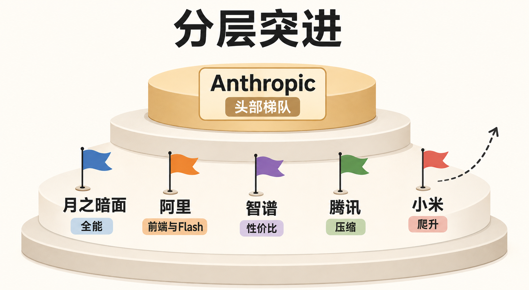 国产模型的分层站位：六家公司各占一个位置