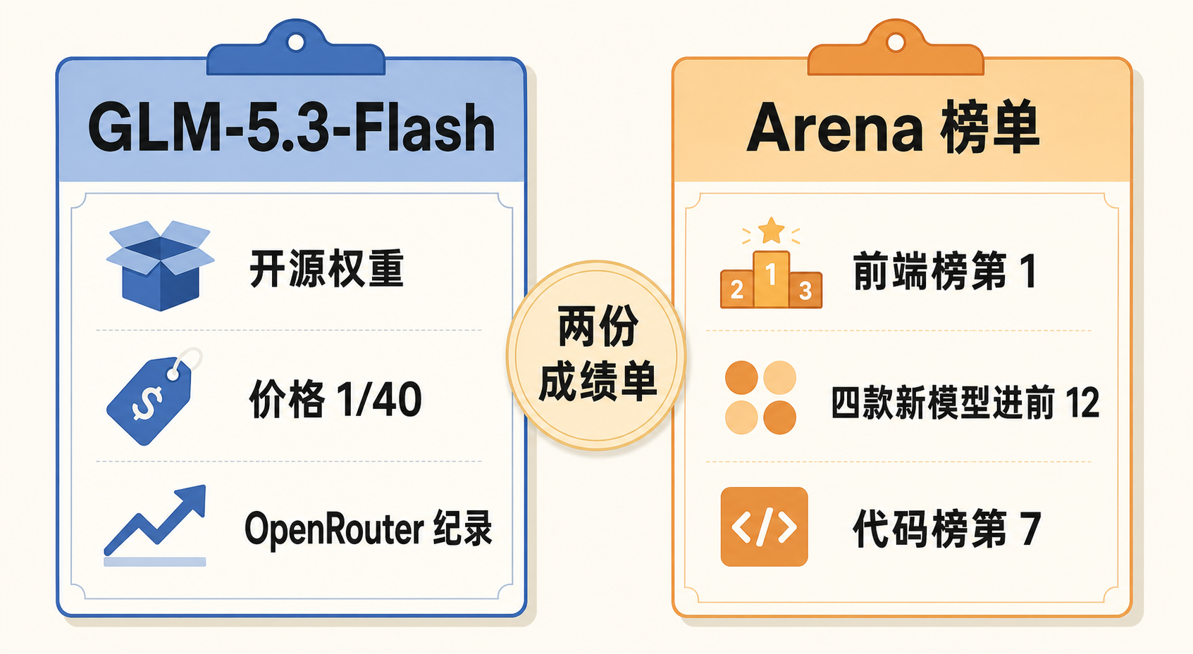 两份成绩单对照：GLM-5.3-Flash 的发布答卷与 Arena 榜单表现