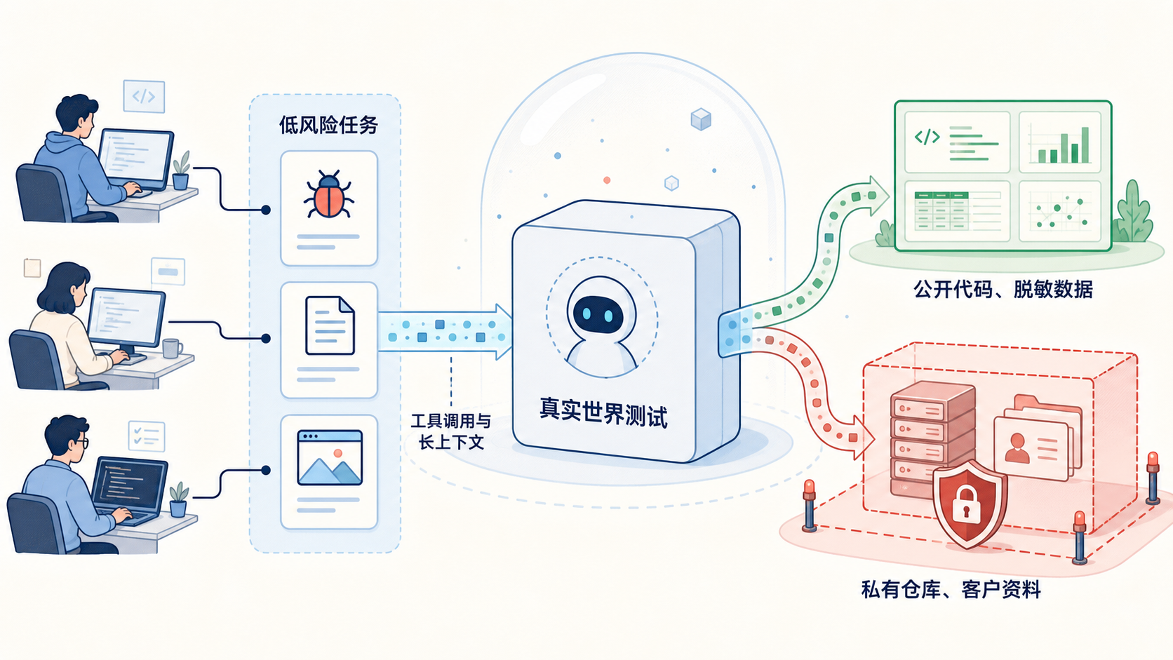 匿名模型的真实世界试运行