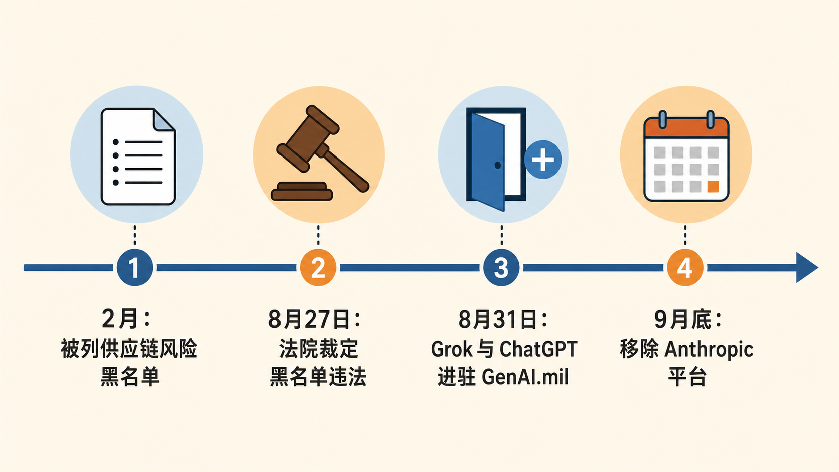 从2月黑名单到9月底移除：判决与采购动作的时间线