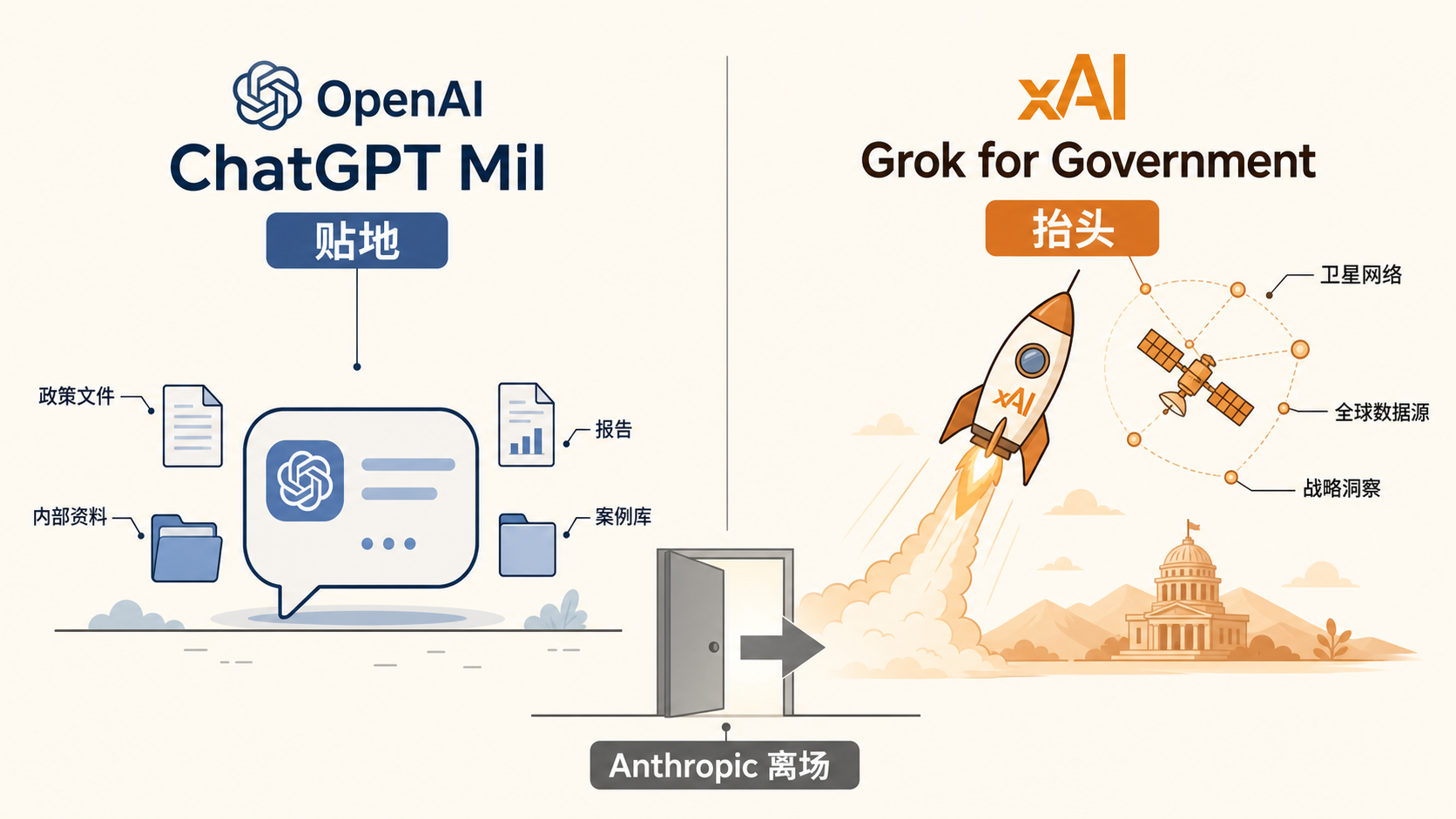 ChatGPT Mil 贴地做文书，Grok for Government 抬头讲作战，Anthropic 从中间离场