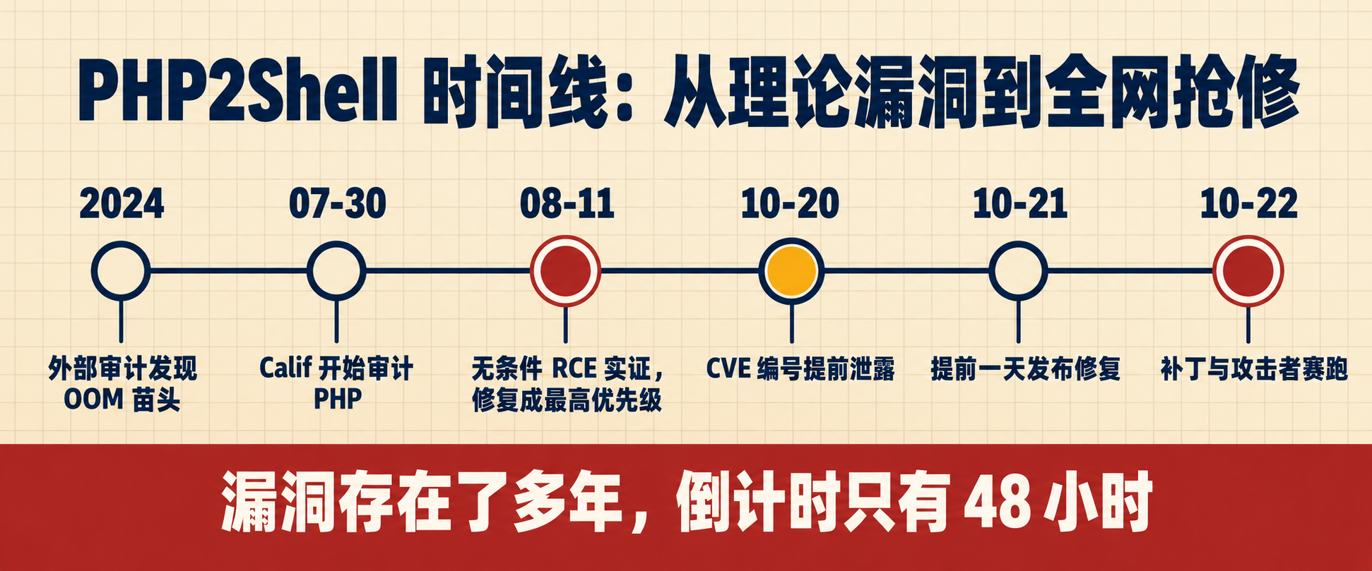 PHP2Shell 时间线:从理论漏洞到全网抢修(示意图,AI 生成)