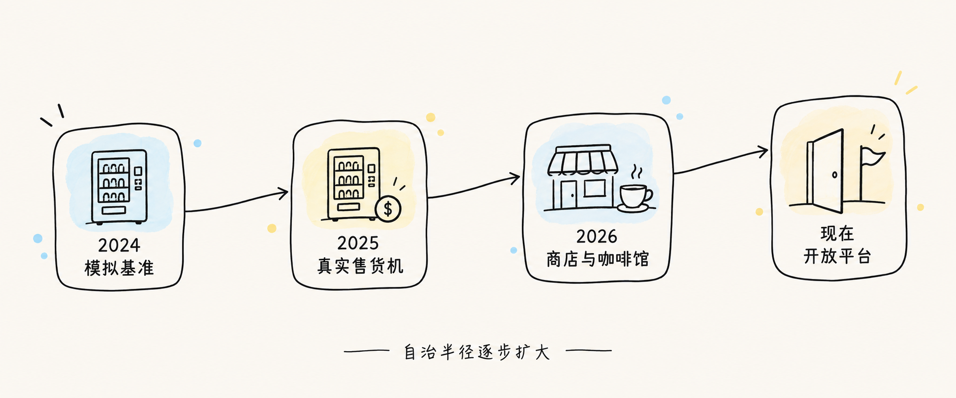 从模拟基准到开放平台:Andon 两年路线图