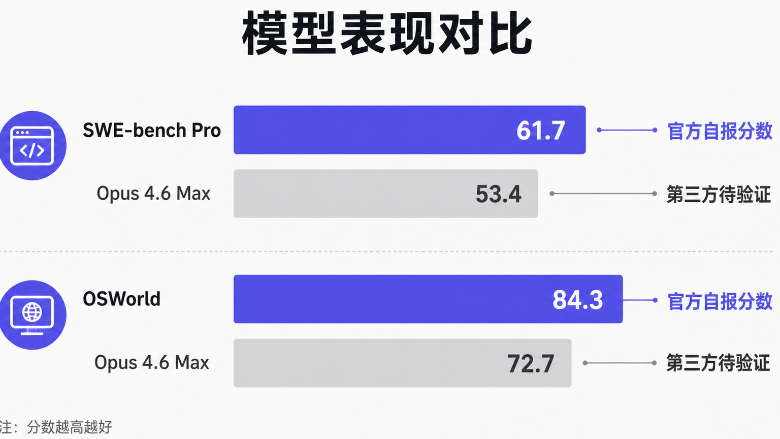 Qwen3.8-27B 与 Opus 4.6 Max 关键基准对比（官方自报口径）