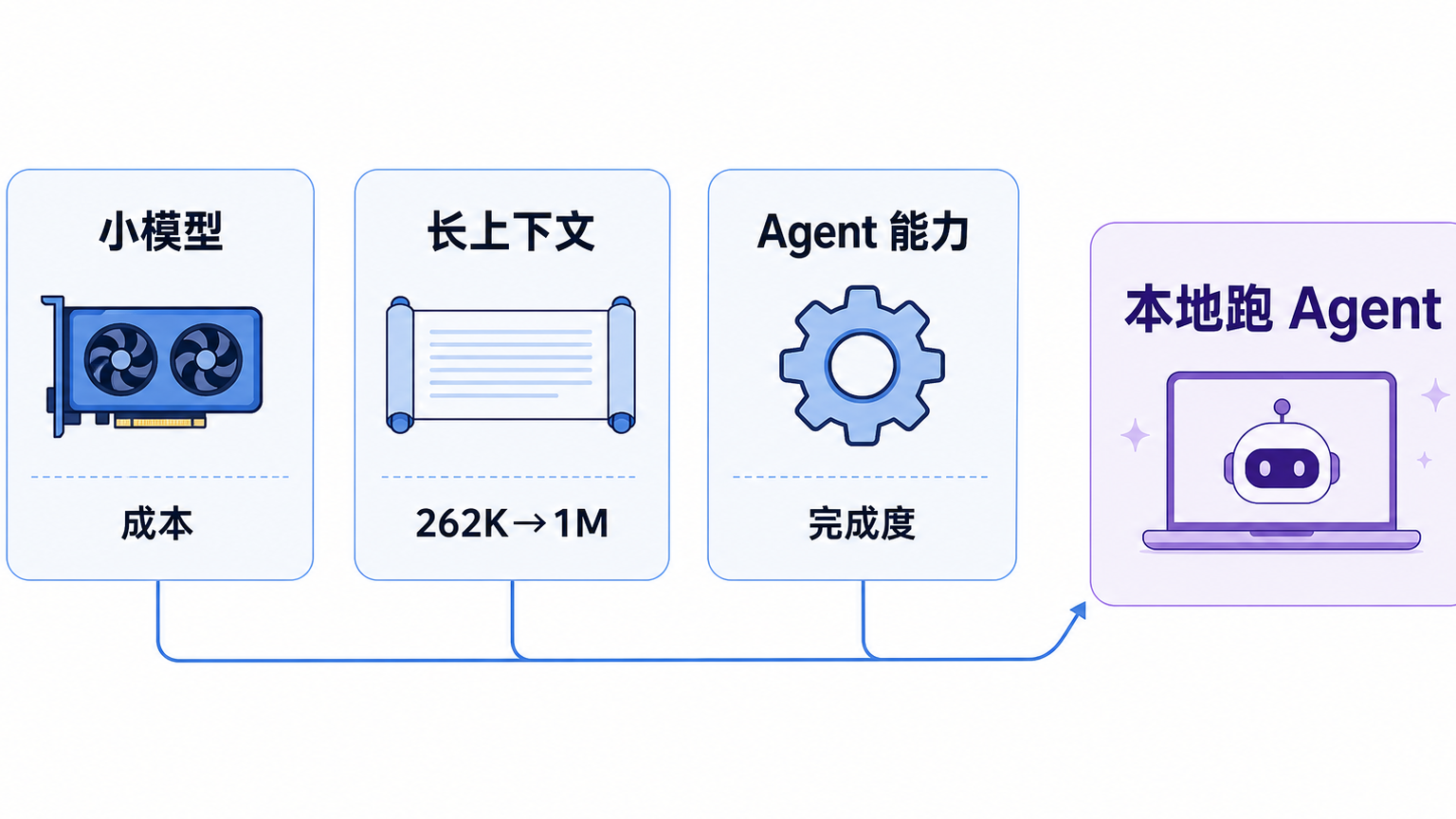 小模型、长上下文、Agent 能力三者的关系