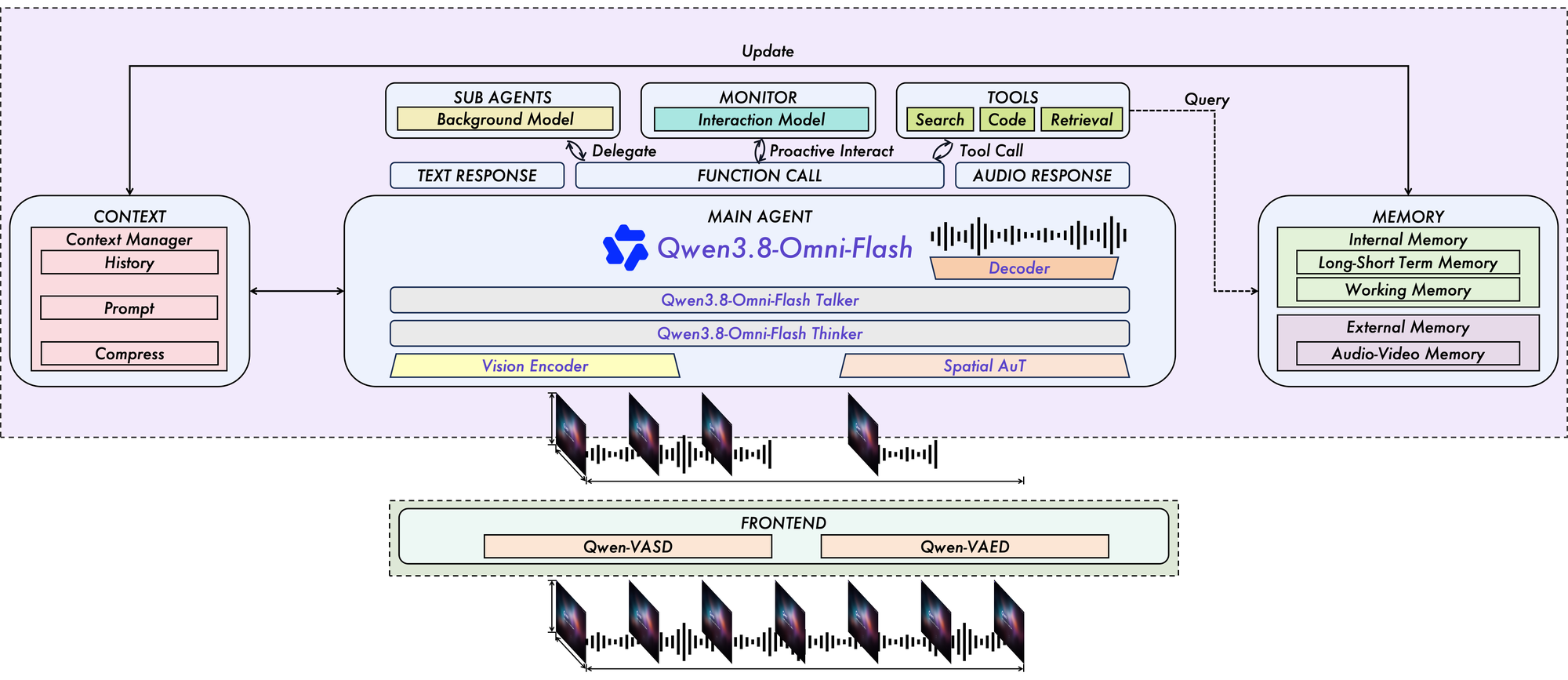 Qwen-Live Harness 交互框架