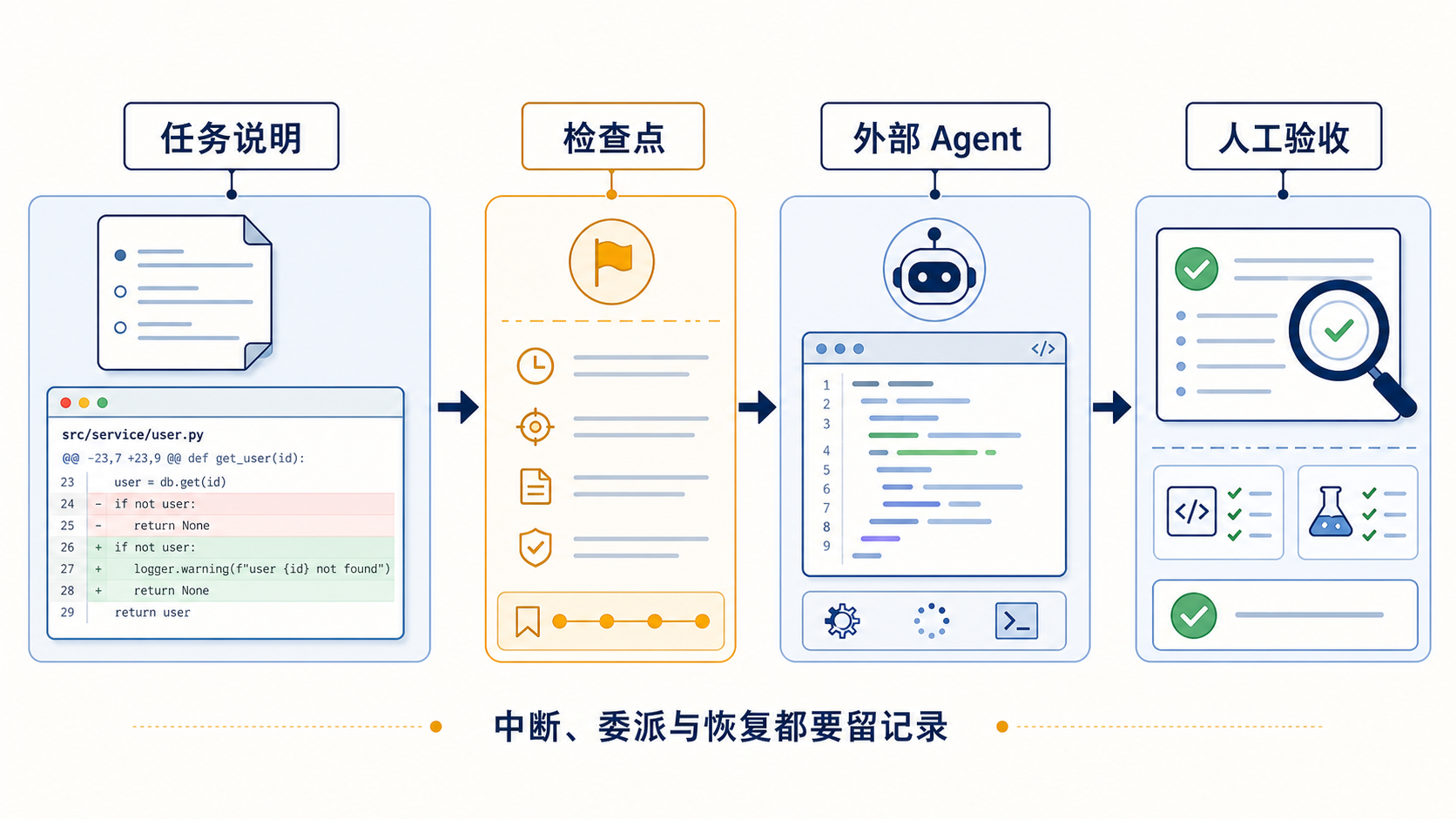 任务说明、检查点、外部 Agent 与人工验收的交接记录