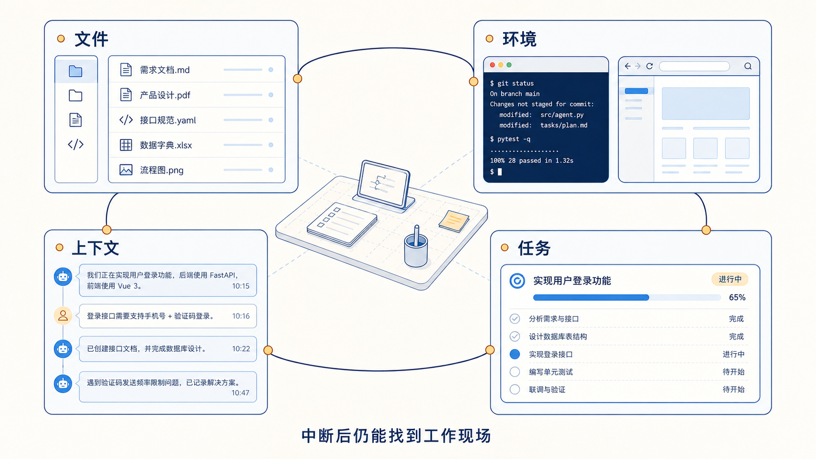 个人 Agent 工作区的文件、环境、任务与上下文