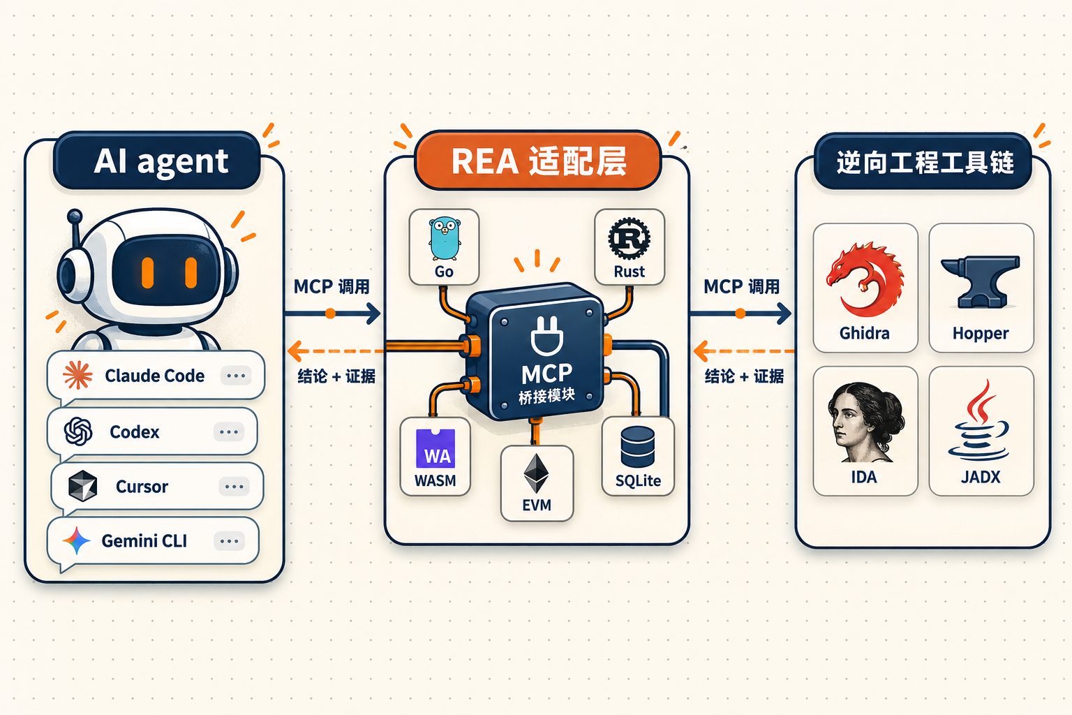 REA 的适配层位置：agent 通过 MCP 调用逆向工具链，内置探头覆盖常用静态分析（概念示意图，AI 生成）