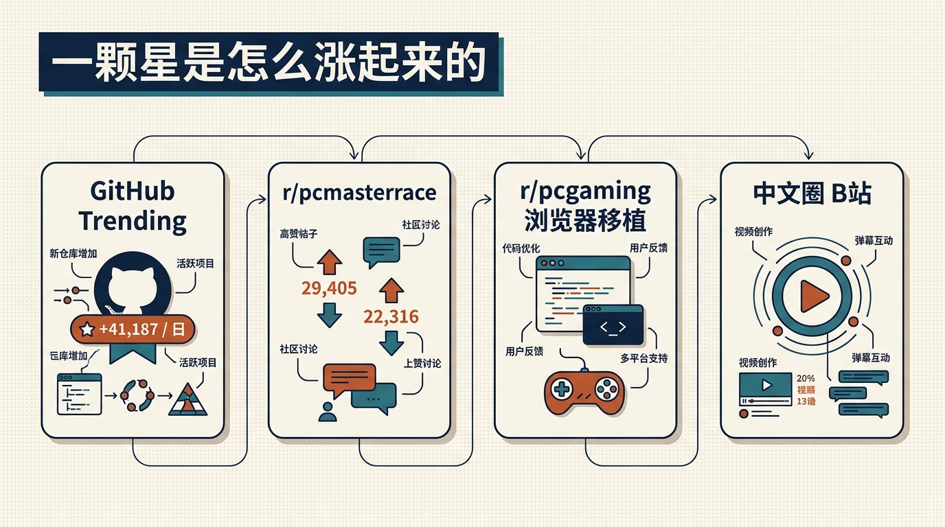 REA 的传播路径：GitHub Trending 起爆，游戏玩家社区放大，再传回中文圈（数据为发稿时点，示意图，AI 生成）