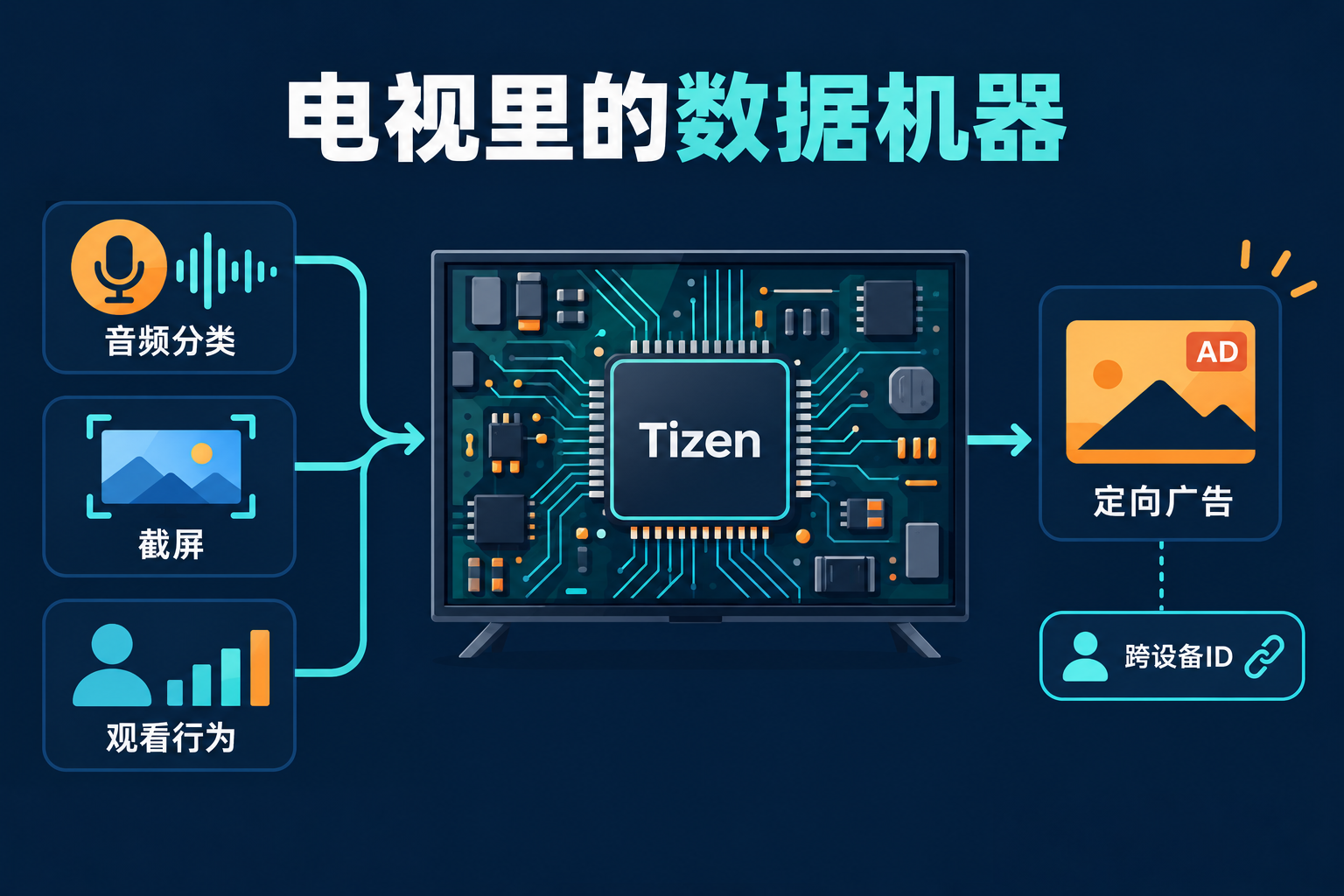 Tizen 数据流水线示意：音频分类、截屏与观看行为汇入定向广告（AI 生成示意图）