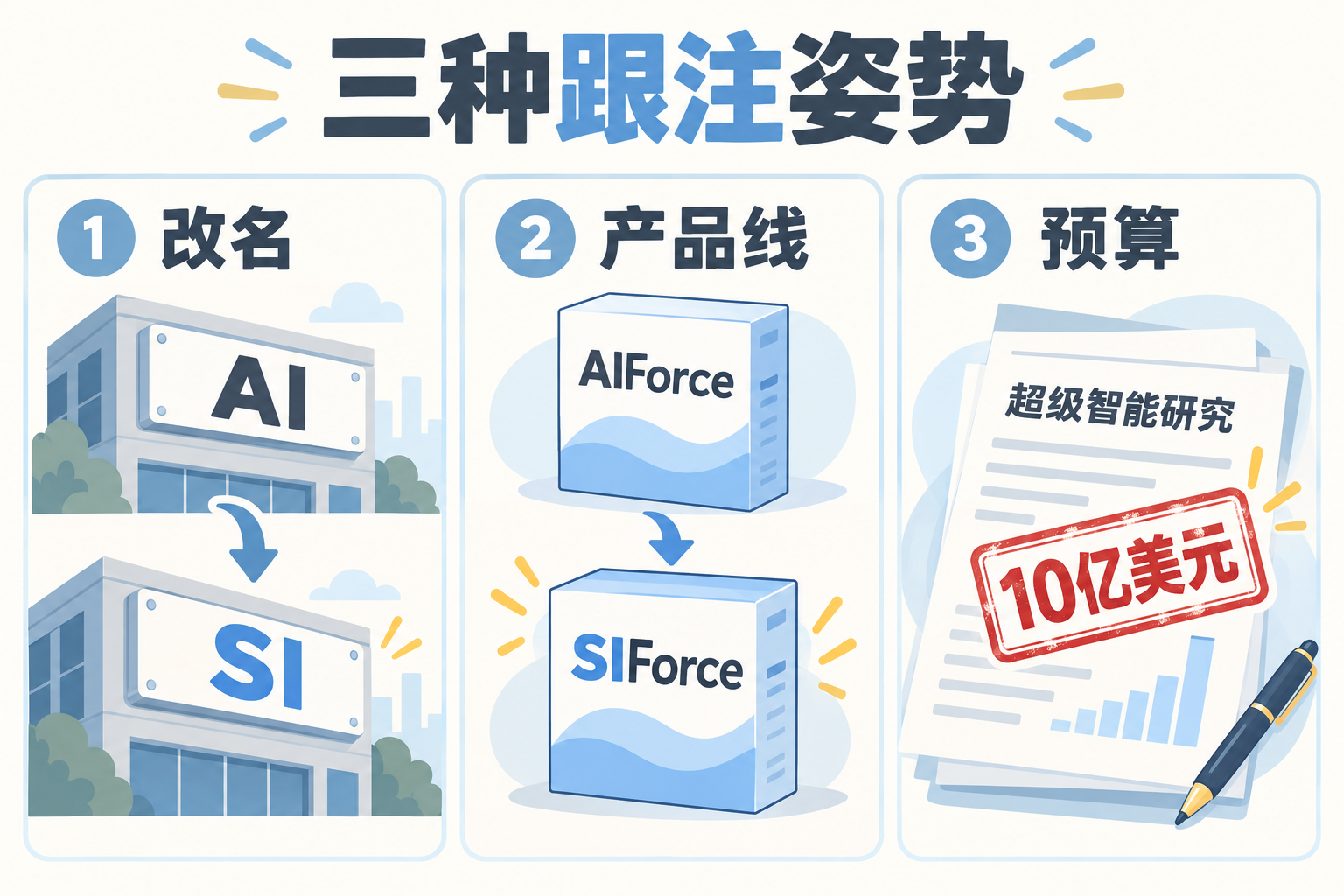 三种跟注姿势：改名、产品线、预算（示意图）