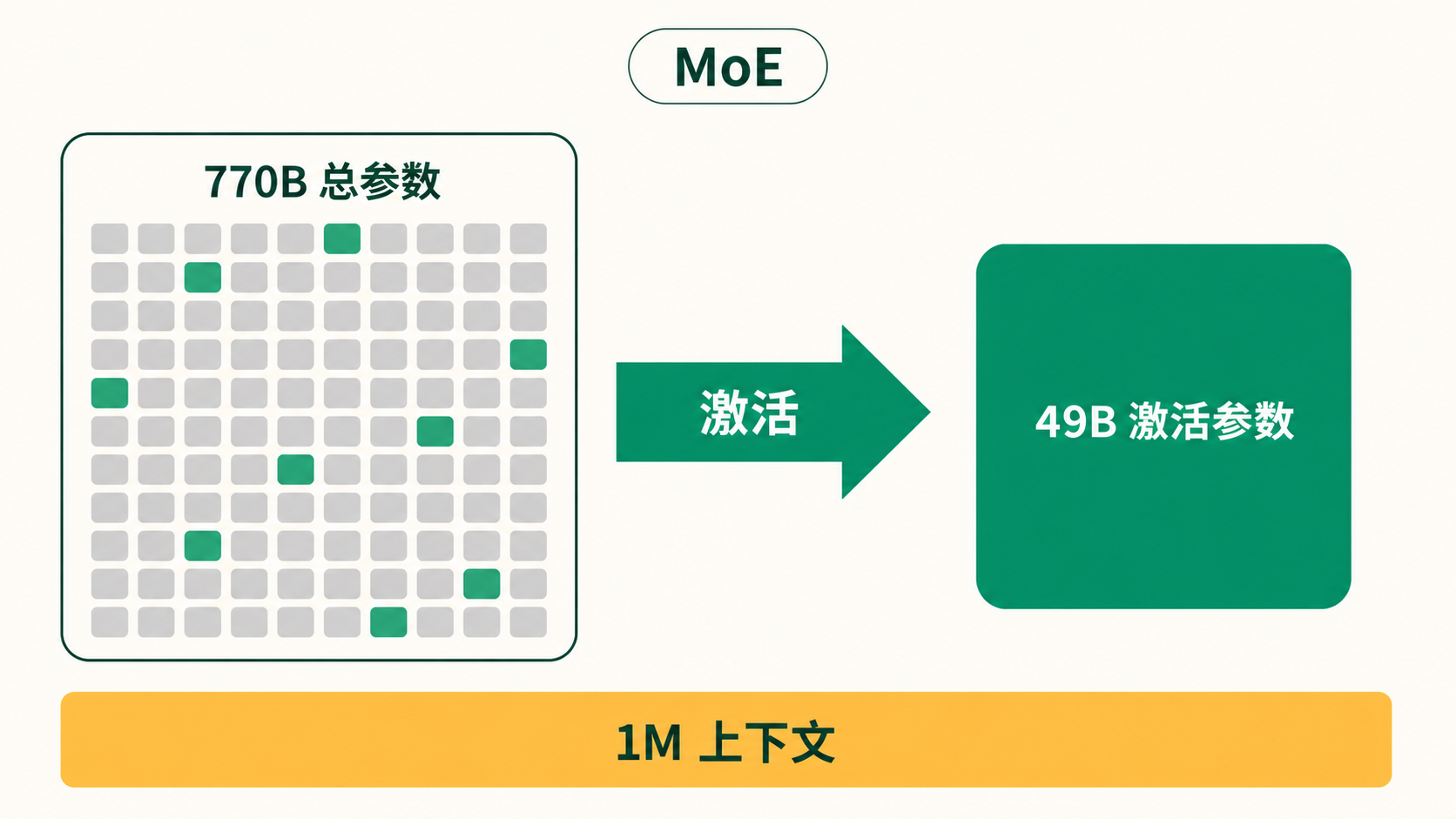 Hy4 preview 的 MoE 架构：770B 总参数中只激活 49B，上下文窗口 1M token