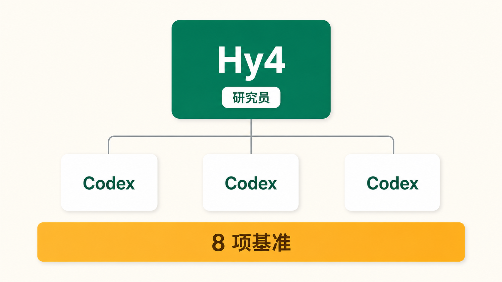 Hy4 作为研究员编排多个 Codex 会话，在 8 项基准上超过 Codex 单独探索