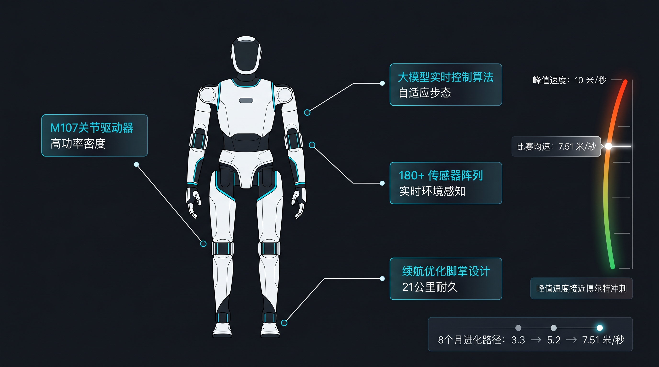 宇树H1技术架构：M107关节驱动器、180+传感器、大模型控制算法