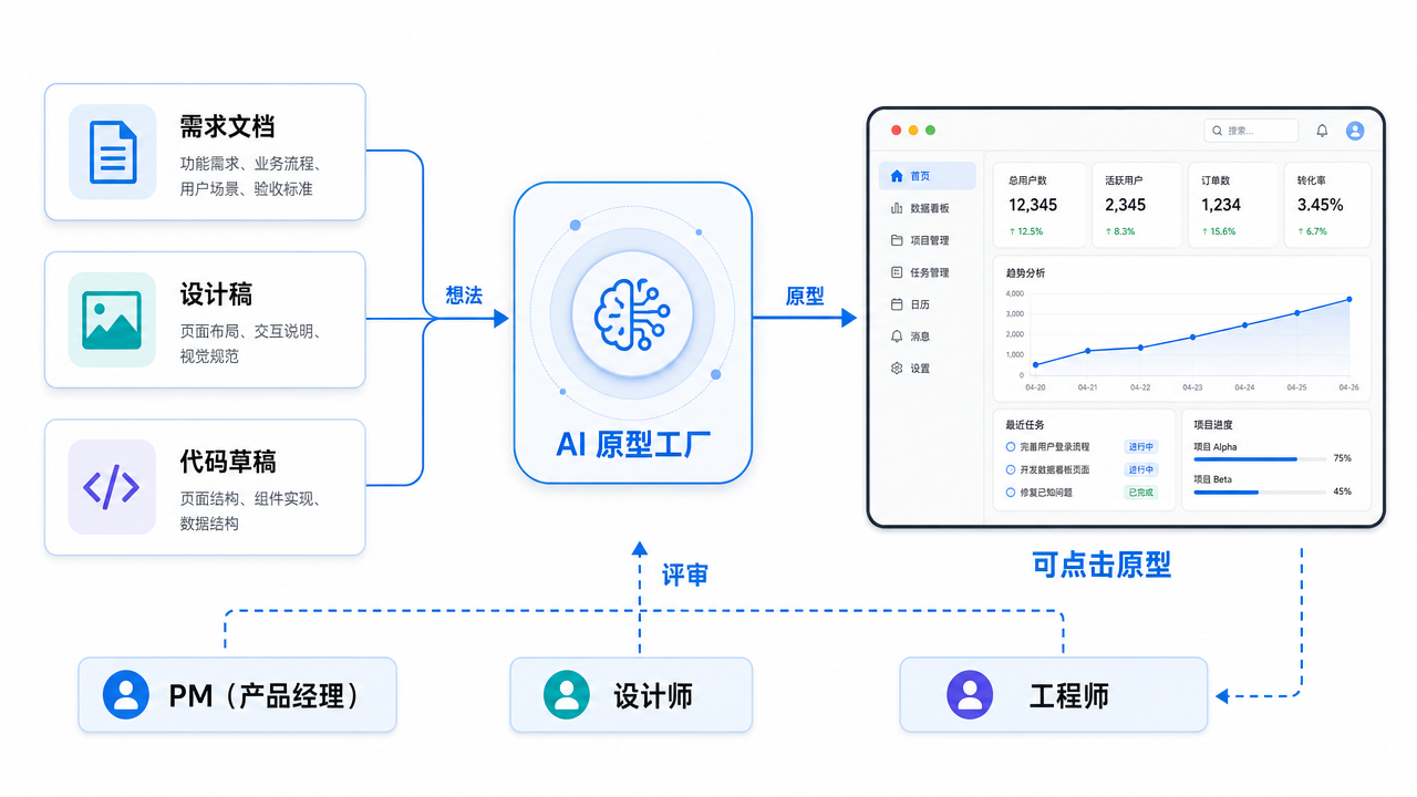 AI 原型工厂把需求、设计和代码转换成可点击原型