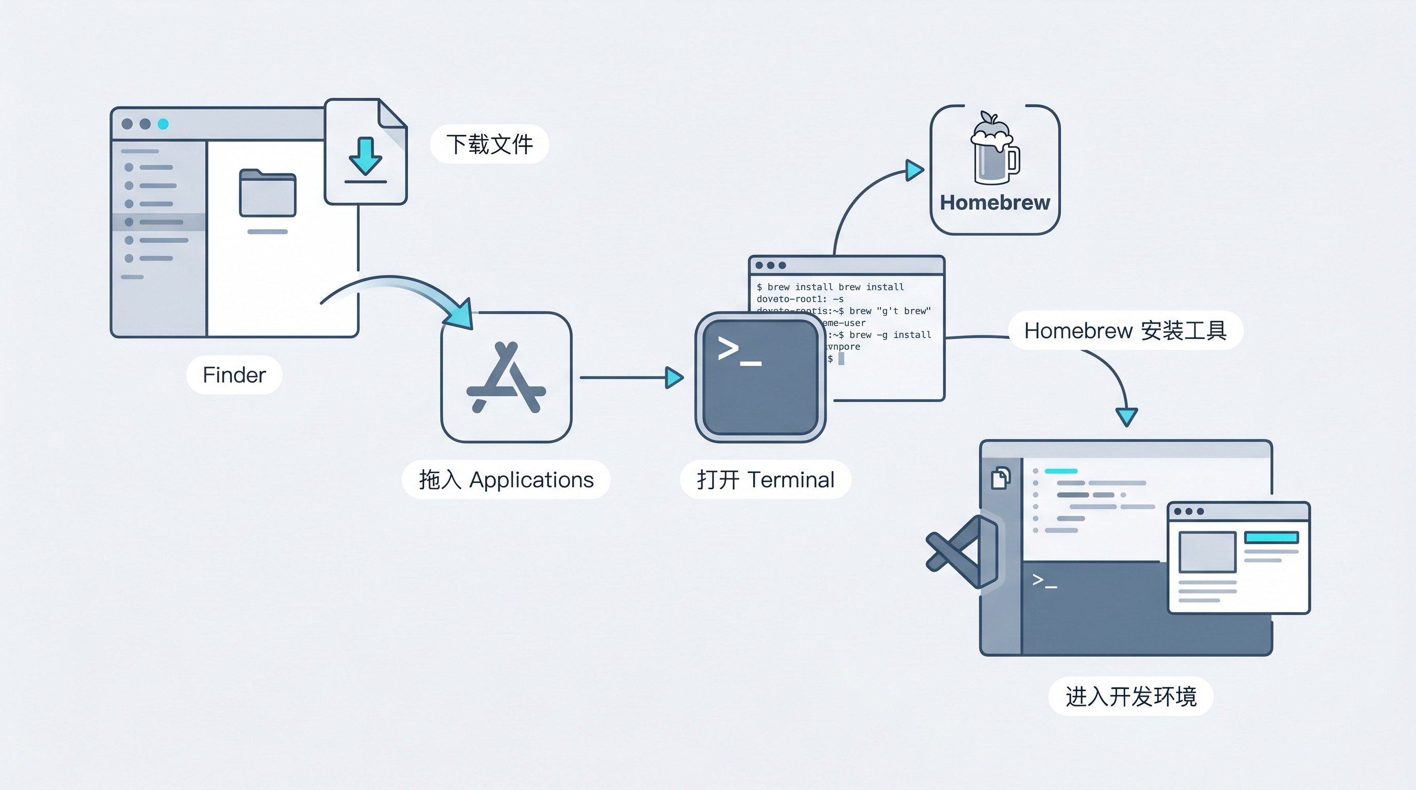 Finder、Applications、Terminal 与 Homebrew 的 macOS 工作流示意图