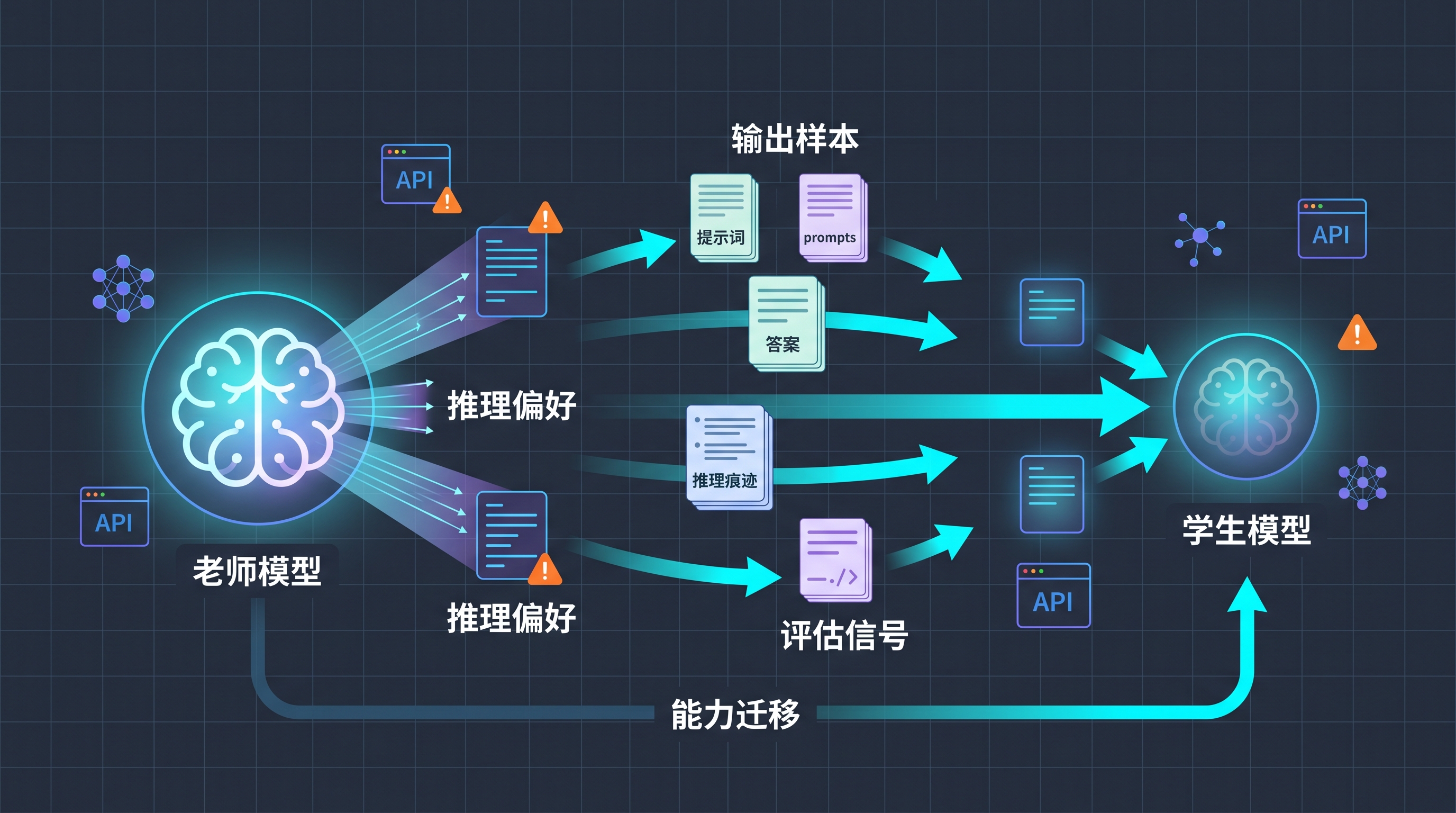 模型蒸馏：强模型通过输出、偏好和推理轨迹训练学生模型