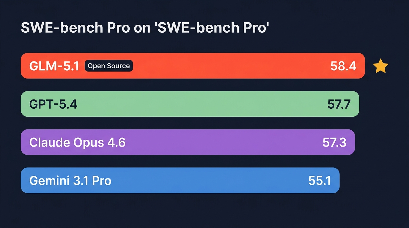 SWE-bench Pro 基准测试对比
